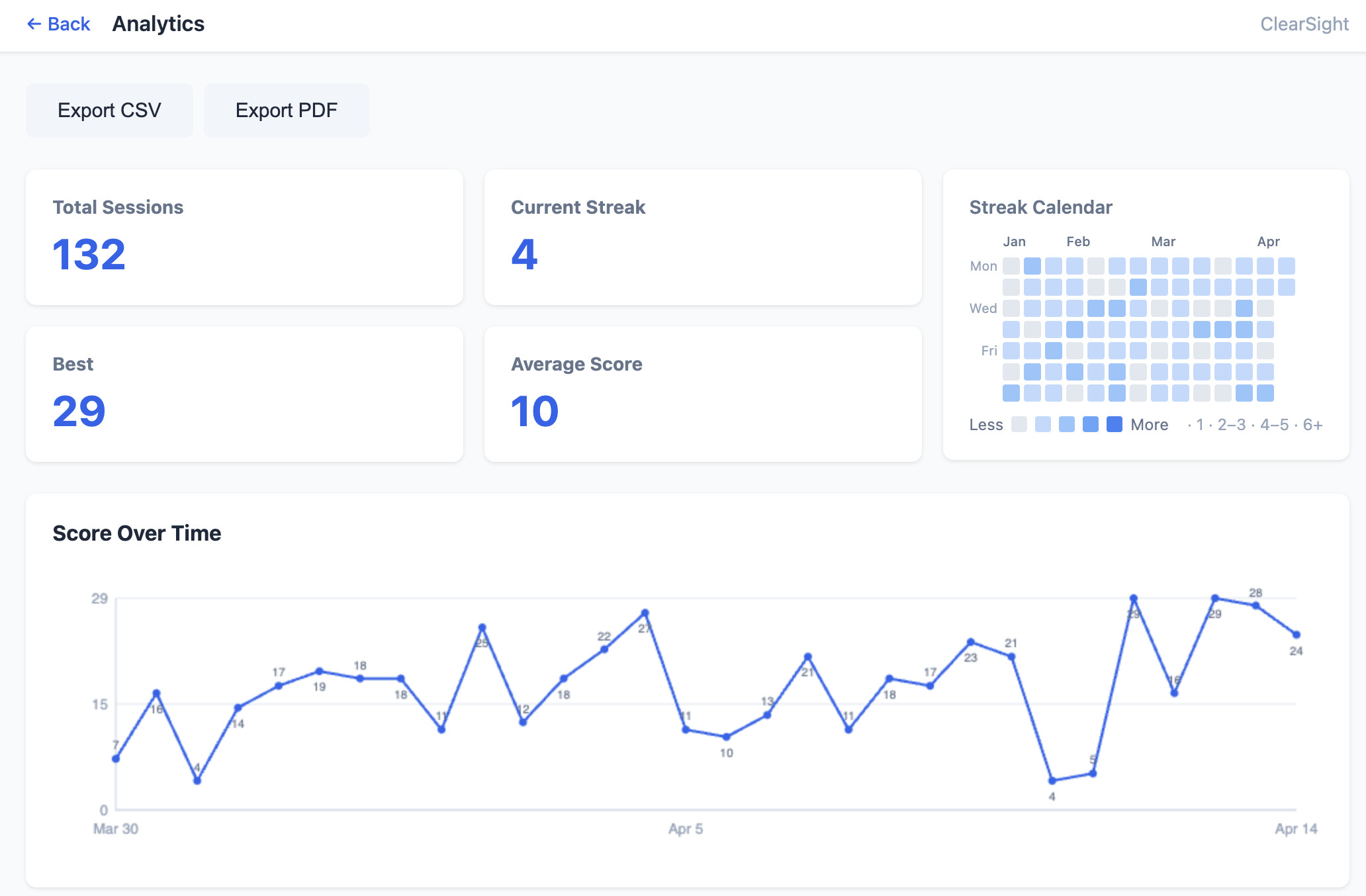 ClearSight analytics dashboard: score over time chart, streak calendar, total sessions, average score